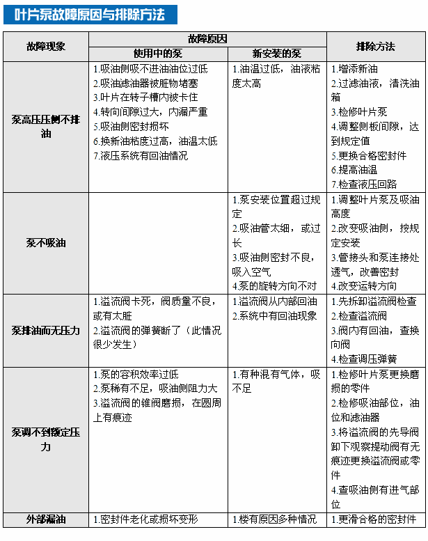 葉片泵故障原因與排除方法